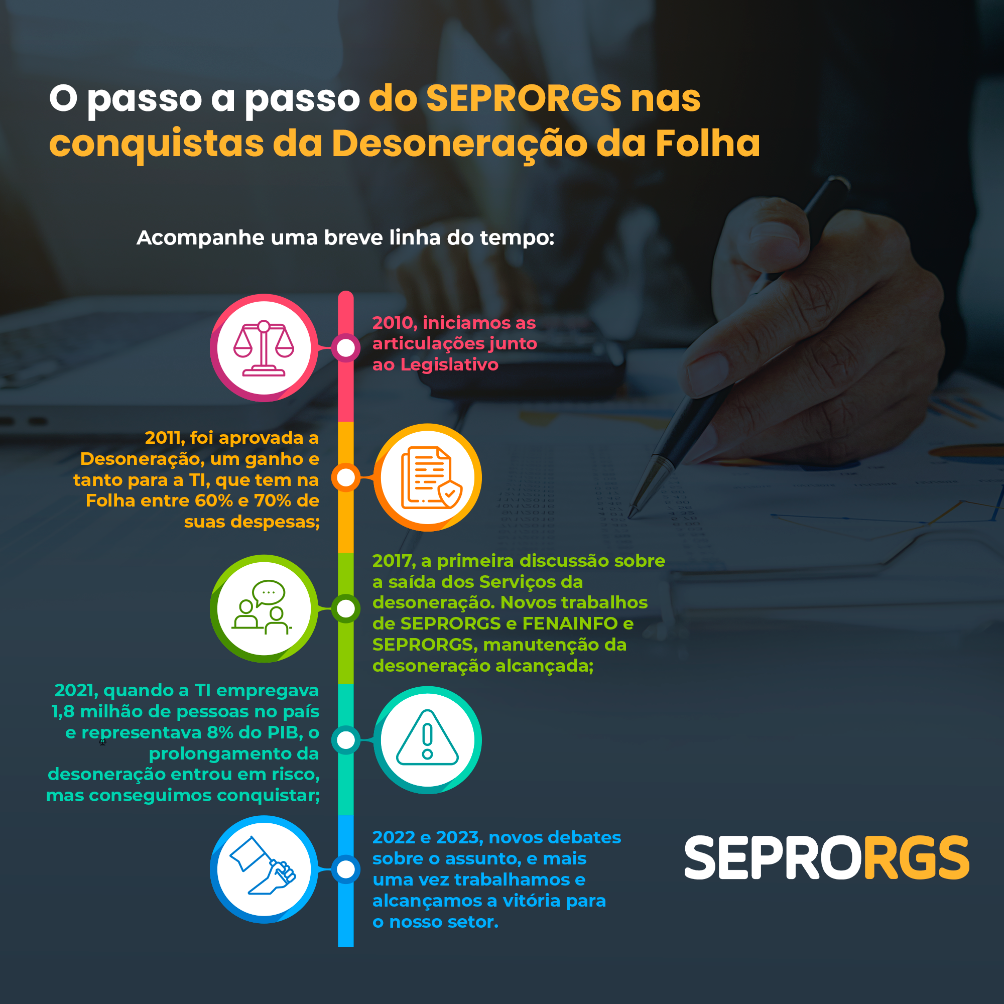 Acompanhe o passo a passo de SEPRORGS e FENAINFO nas conquistas da Desoneração da Folha - 